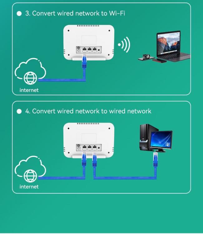 2.4G 5.8g 1200Mbps 4G Router with SIM Slot, VPN and Battery Router
