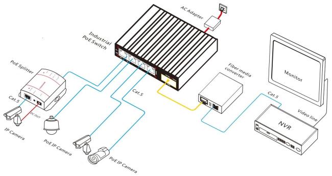 ONV-IPS31004PF Industrial PoE Switch Application Diagram