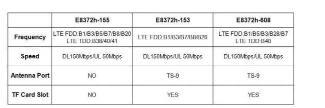 Original Unlocked E8372h-153 Huawei E8372 4G LTE 150Mbps USB Modem Support B1 B3 B7 B8 B20 with 2PCS Antenna