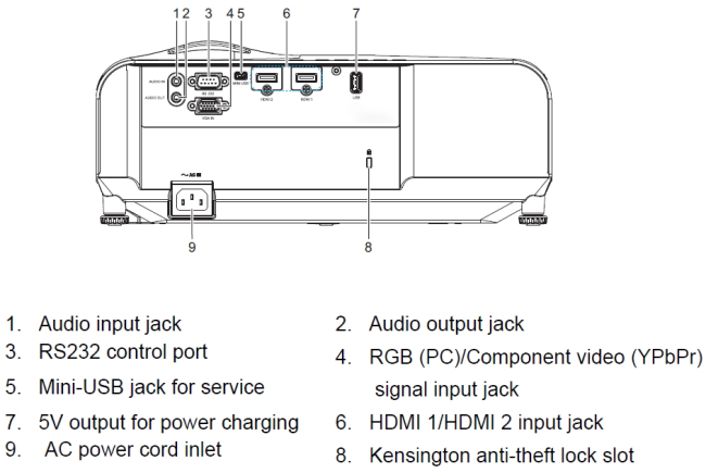 Rear panel ports and connectivity options of the projector