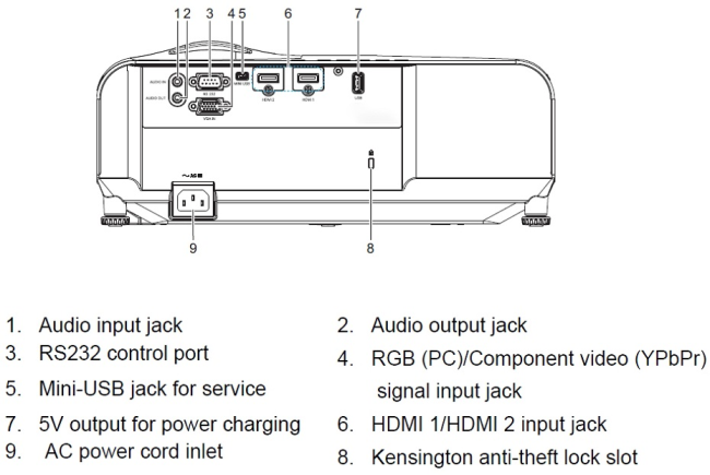 Projector input and output ports layout