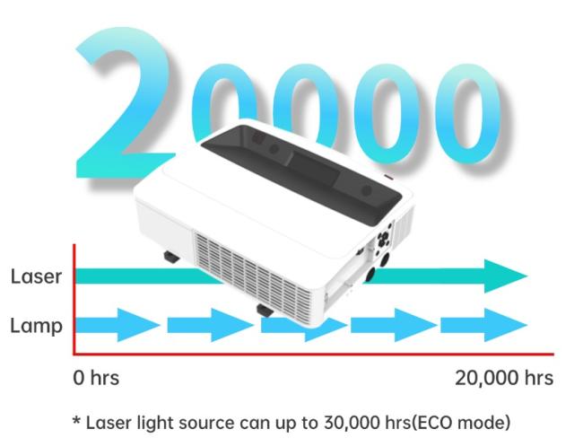 Projector displaying high-quality image