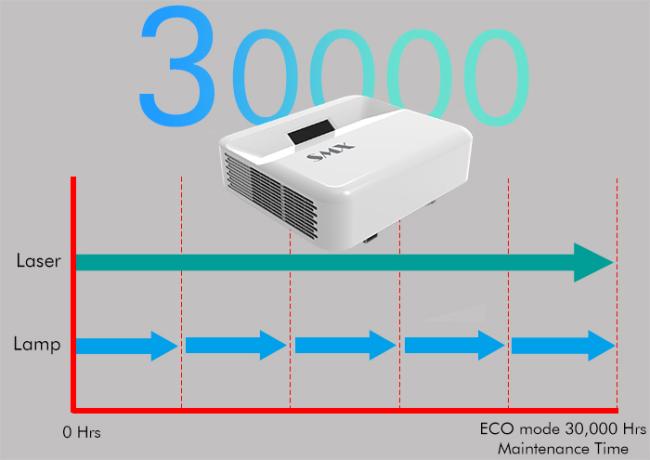 Laser light source technology in SMX projector