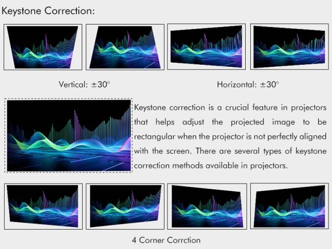 Keystone correction functionality demonstration