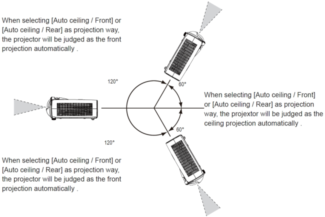 360° projection capability