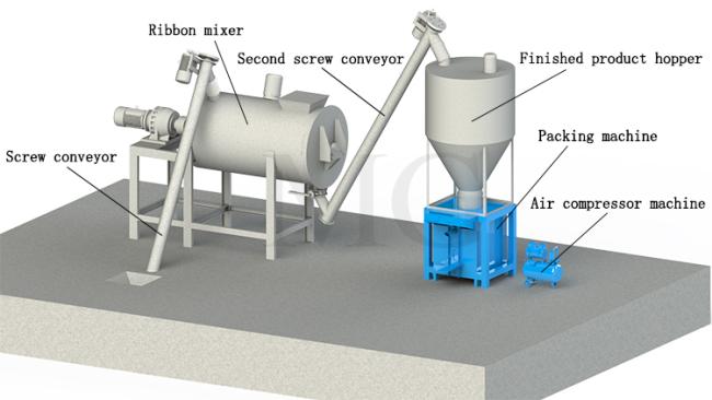 dry mortar production line