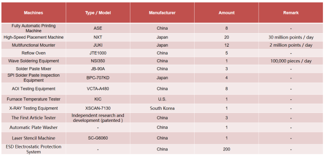 Manufacturing Equipment list of ABIS