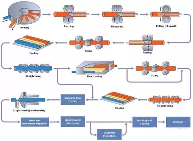 Production Process for E355 En10305 Round OD5MM Carbon Steel Seamless Pipe