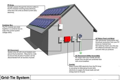 China Durable Residential Solar Power Systems , All In One Home Solar Power System for sale
