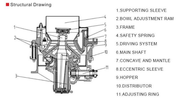 Hot Sale 3FT, 4-1/4FT, 5-1/2FT, 7FT Symons Cone Crusher with Original Parts Drawing