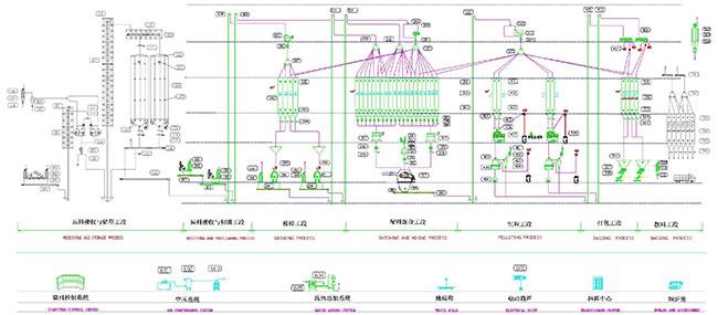 animal feed production line