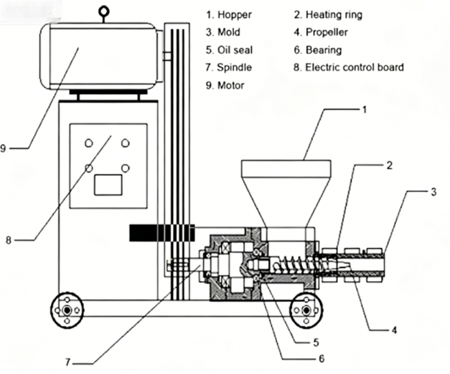 Structure of the Biofuel Briquette Press Machine