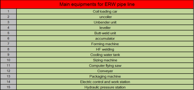 High Frequency ERW Carbon Steel Pipe Mill production line