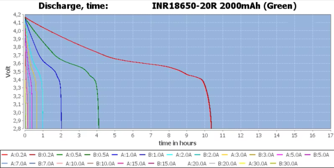 Discharge Time Graph