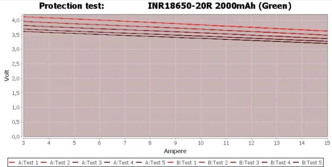 Protection Test Results
