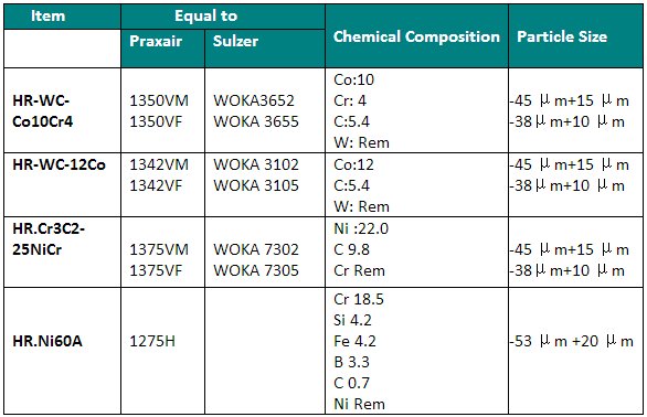 Tungsten carbide cobalt chrome alloy WC10CO4CR HVOF Powder