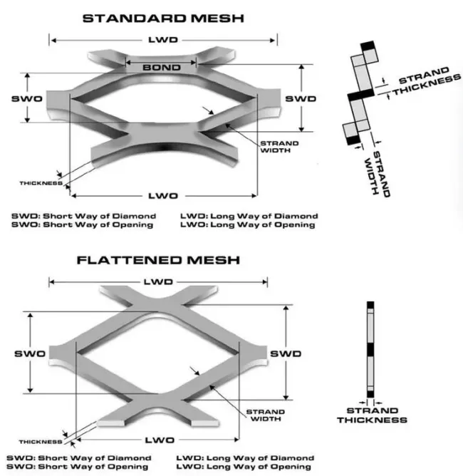 Perforated Expanded Metal Raised Flat