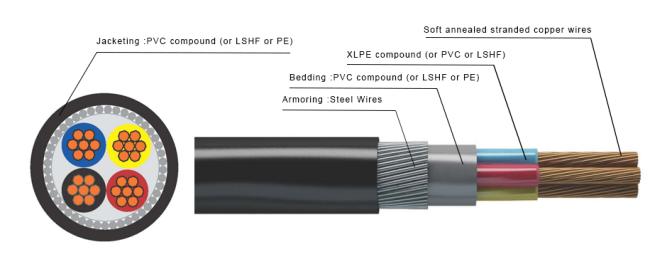 Power cable construction diagram showing conductor, insulation, bedding, armour and sheath layers