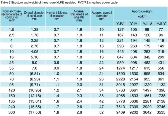 Power cable technical specifications and installation diagram
