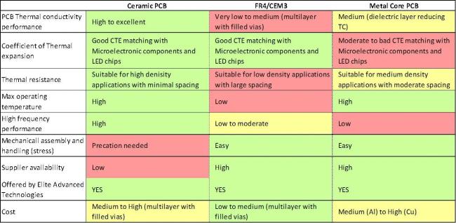 Overview-Ceramic-PCB-versus-Metalcore-and-FR4-CEM3.jpg