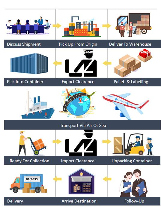 International freight and logistics services overview