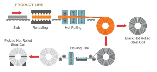 Customs Security Manufacturers of Hot Rolled Carbon Steel Coils for Construction