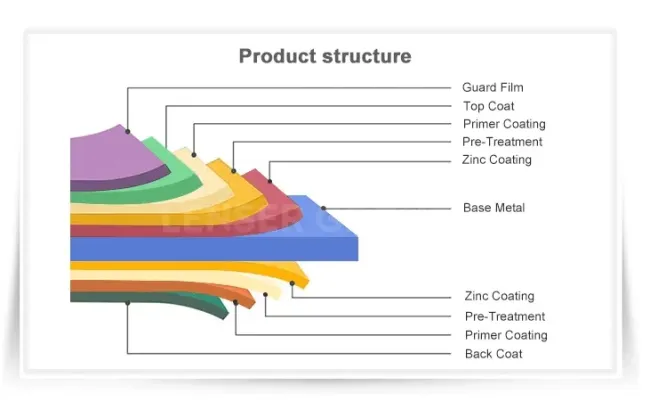 Stock Roofing Material JIS G3302 Color Coated Steel Coil PPGI