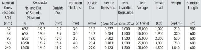 Al-Clad Steel-Reinforced Conductor Weather-Resistant Insulation Wires
