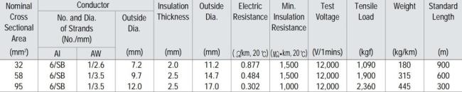 Al-Clad Steel-Reinforced Conductor Weather-Resistant Insulation Wires