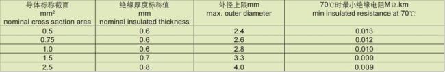 Soft Cable with PVC Insulation and Shielding PVC Sheath