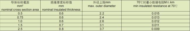 Soft Cable with PVC Insulation and Shielding PVC Sheath