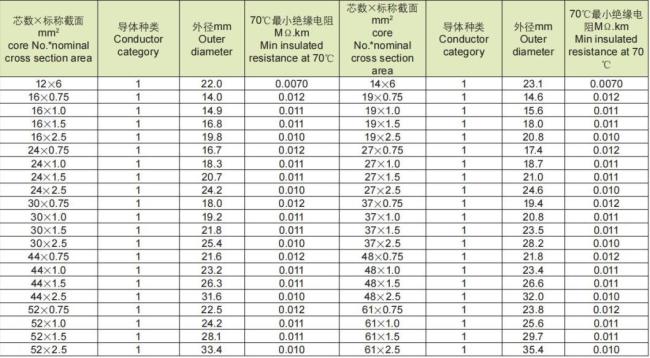 XLPE Insulation PVC Sheath Copper Wire Braided Shielding Control Cable
