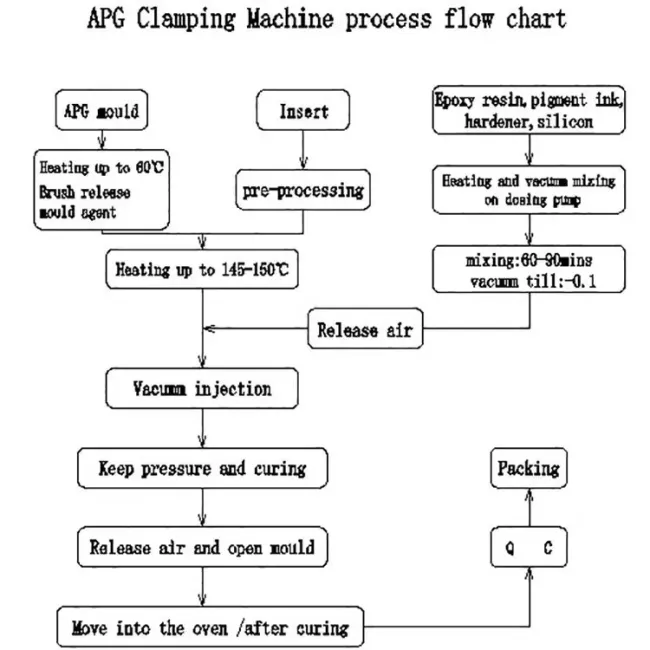 Mixer with APG or Casting Machine for Electrical Insulators Producing