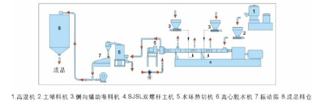 Parallel Co- Rotating polycarbonate double die screw pellets Extruder machine