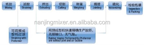 High Quality Rubber Preformer