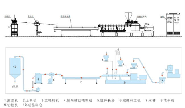 china parallel pp filler caco3 plastic compounding masterbatch twin screw extruder machine/hdpe pelletizer