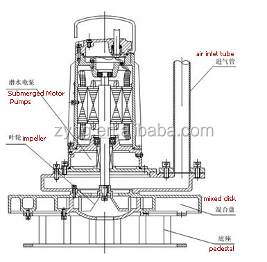 Submersible Aerator aeration machine QXB material cast iron