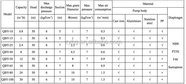 Pneumatic diaphragm pump membrane pump QBY made of aluminium alloy