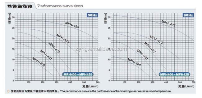 Magnetic drive pump chemical pump for chemicals