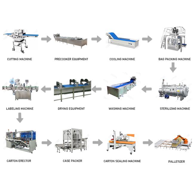 Turnkey ready meal production line with automated cooking, filling, sealing, and packaging systems