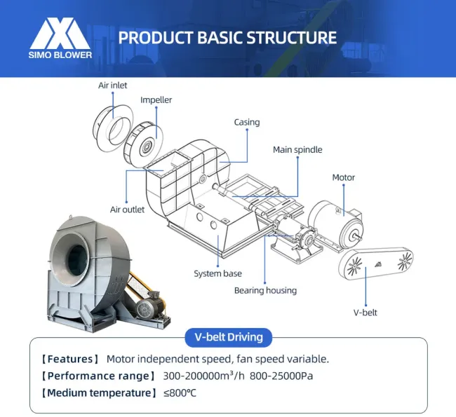 V-Belt Driving Steady Operating Durable Smelting Furnace Ventilation Centrifugal Fan