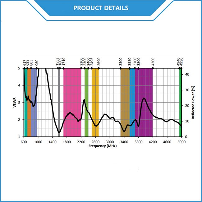 5G Omni Directional Antenna