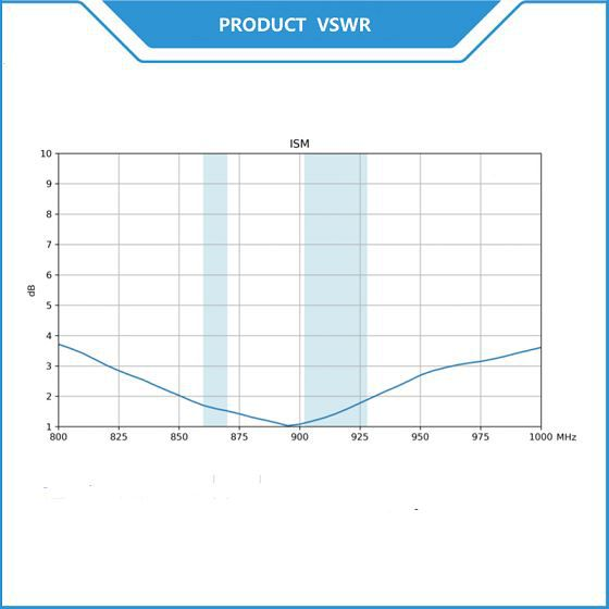 868-915MHz Blade Antenna VSWR