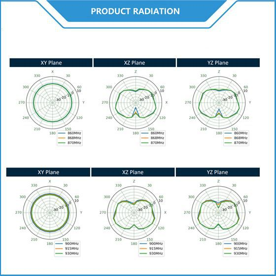 868-915MHz Antenna Radiation Pattern