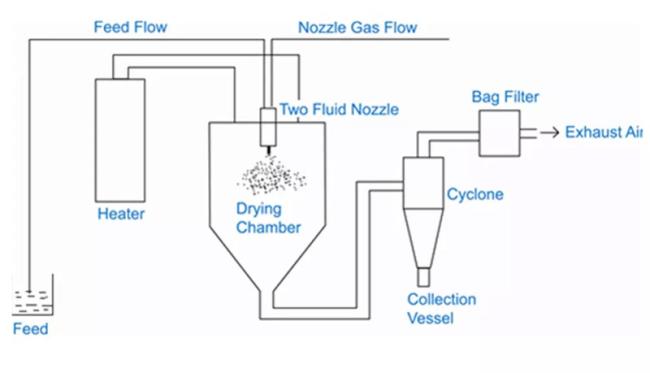 LPG Series Stainless Steel Concentrate Pressure Spray Dryer
