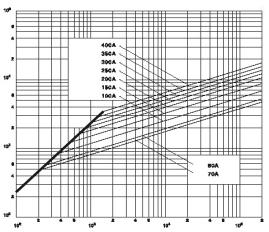 Allowable current curve of the HEV-A-Q Module series automotive fuses