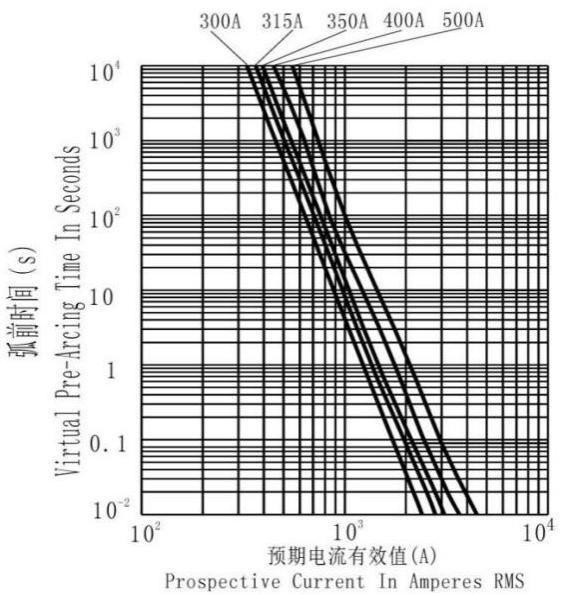 Current cuer of ceramic EV fuse for car battery DC500V