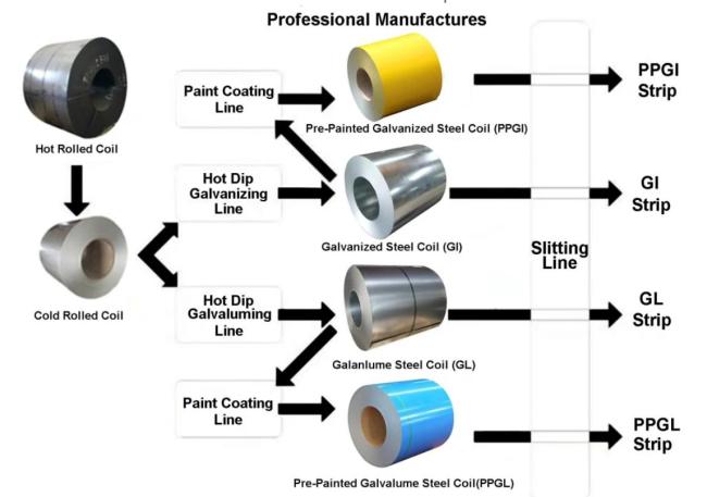galvanized steel coils