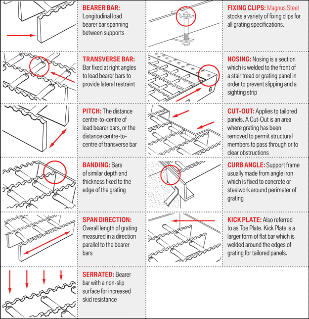 grating
