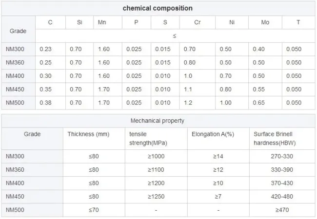 Nm400 Nm450 Nm500 Nm550 Steel Sheet Wear Steel Plate